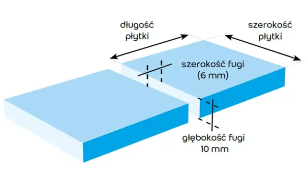 Ilustracja pokazuje, jaka szerokość fugi do gresu 60x60 jest zalecana: 6 mm. Widoczna jest też głębokość fugi 10 mm.